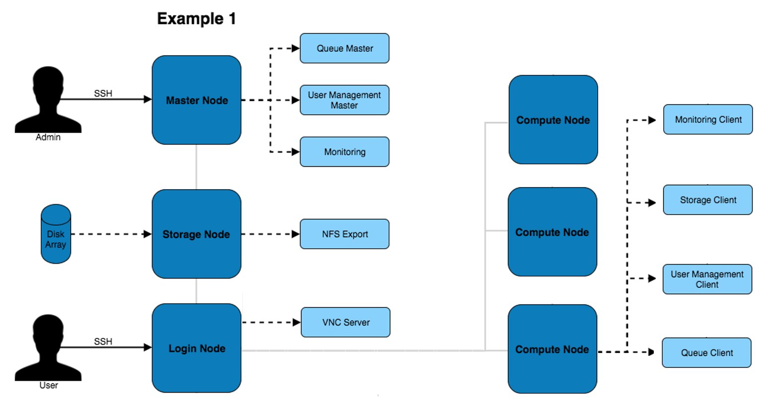 Node Types Example 1