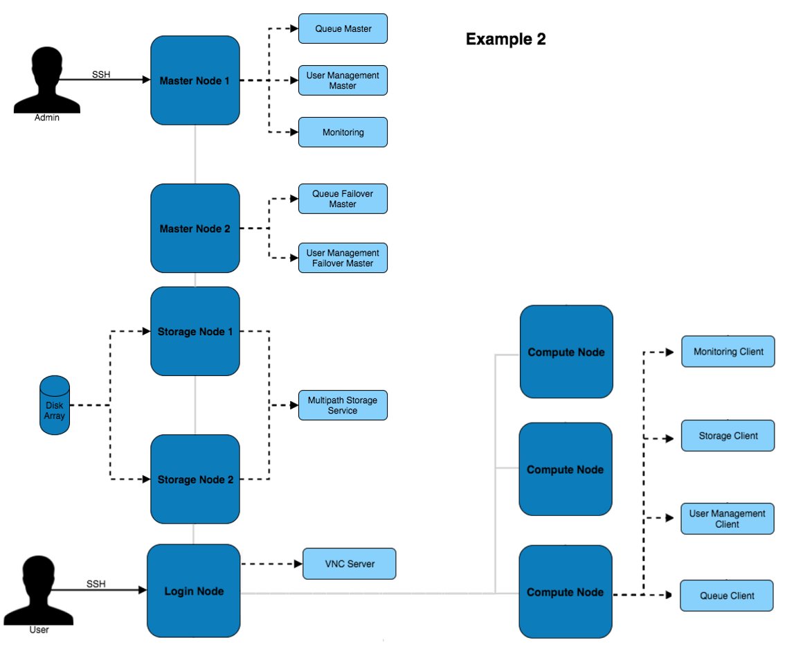 Node Types Example 2