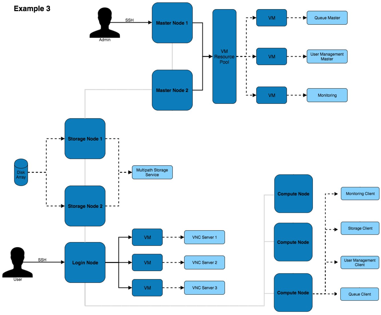 Node Types Example 3